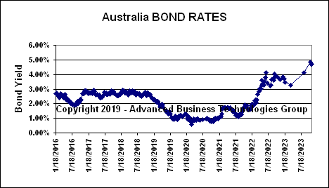 Australia Bond Rates